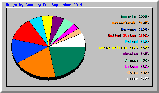 Usage by Country for September 2014