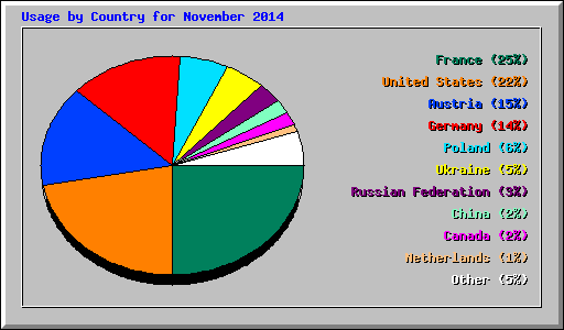Usage by Country for November 2014