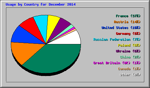 Usage by Country for December 2014