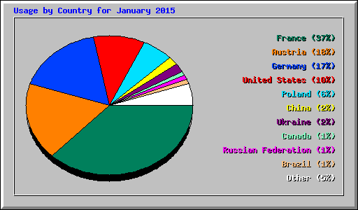 Usage by Country for January 2015
