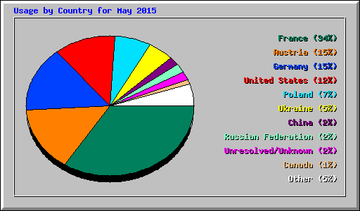 Usage by Country for May 2015