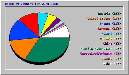 Usage by Country for June 2015