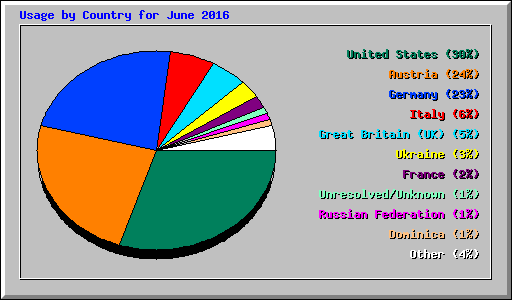 Usage by Country for June 2016