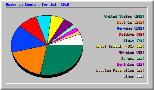 Usage by Country for July 2016