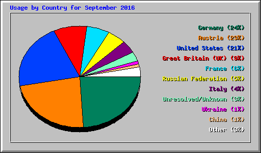 Usage by Country for September 2016