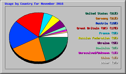 Usage by Country for November 2016