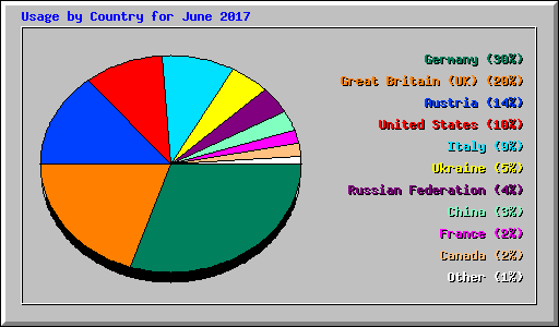 Usage by Country for June 2017