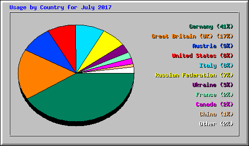 Usage by Country for July 2017