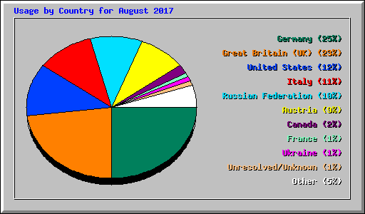 Usage by Country for August 2017