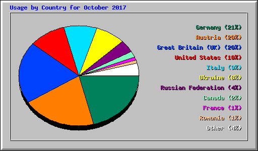 Usage by Country for October 2017