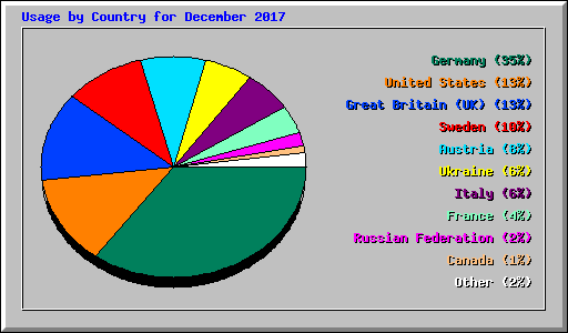 Usage by Country for December 2017
