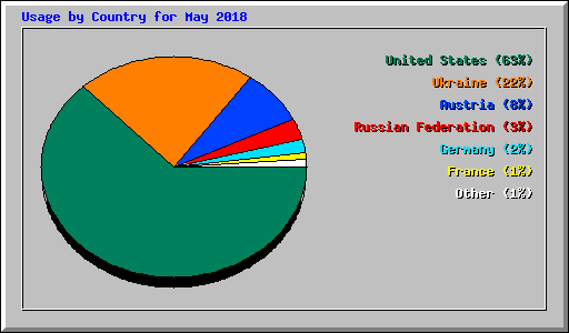 Usage by Country for May 2018