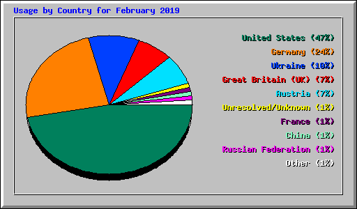 Usage by Country for February 2019
