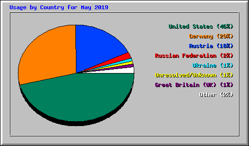 Usage by Country for May 2019