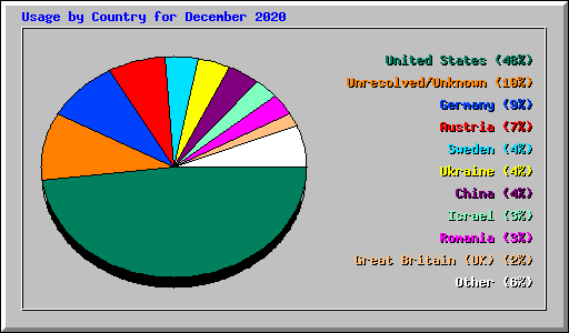 Usage by Country for December 2020