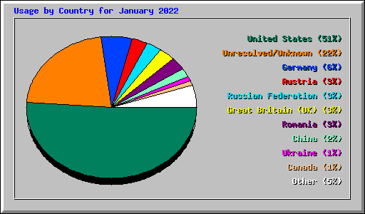 Usage by Country for January 2022