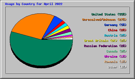 Usage by Country for April 2022