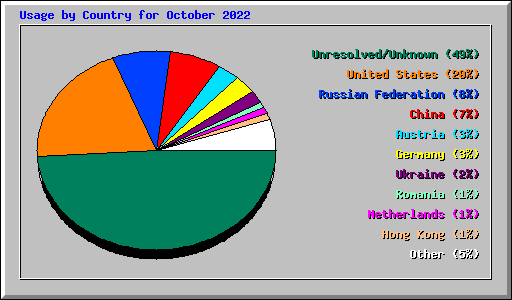 Usage by Country for October 2022