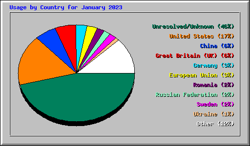 Usage by Country for January 2023
