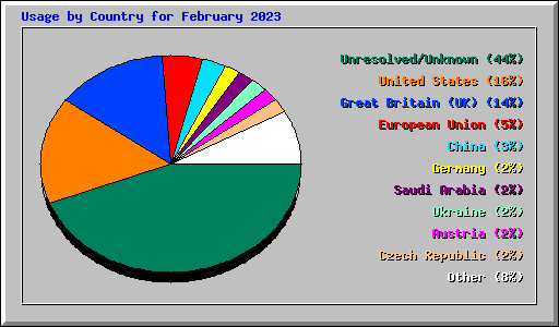 Usage by Country for February 2023