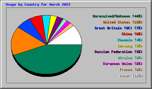 Usage by Country for March 2023