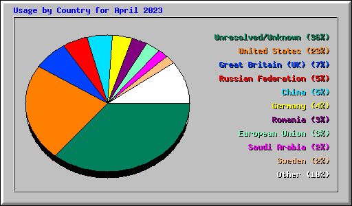 Usage by Country for April 2023