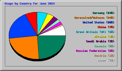 Usage by Country for June 2023