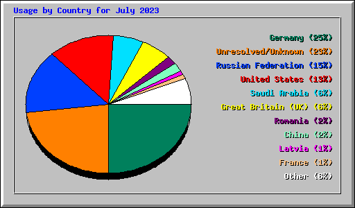Usage by Country for July 2023