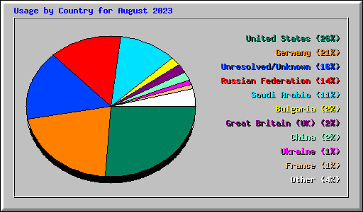 Usage by Country for August 2023
