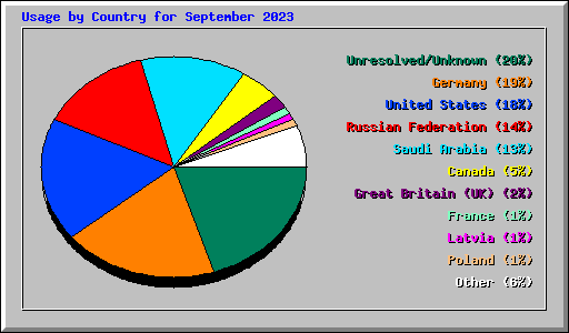 Usage by Country for September 2023