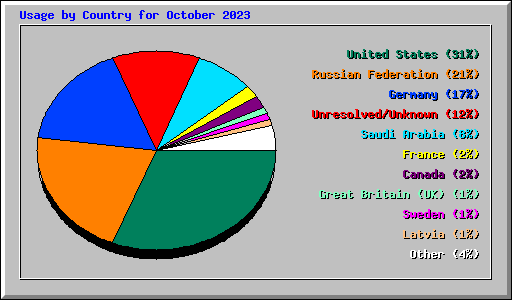 Usage by Country for October 2023