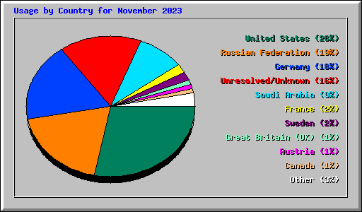 Usage by Country for November 2023