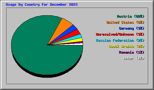 Usage by Country for December 2023