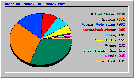 Usage by Country for January 2024