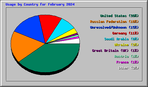 Usage by Country for February 2024