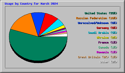 Usage by Country for March 2024