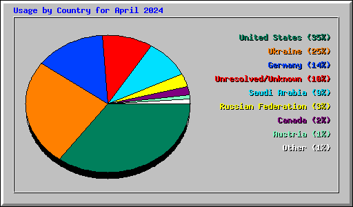 Usage by Country for April 2024