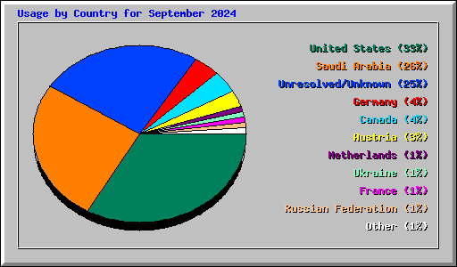 Usage by Country for September 2024
