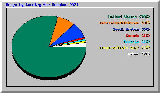 Usage by Country for October 2024