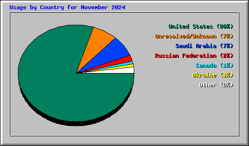 Usage by Country for November 2024