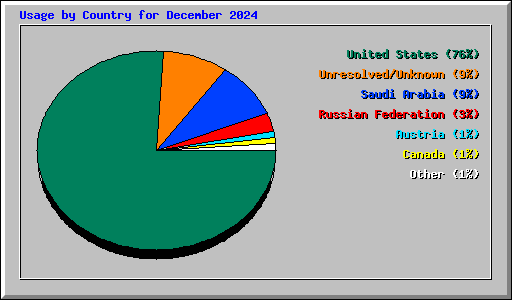 Usage by Country for December 2024