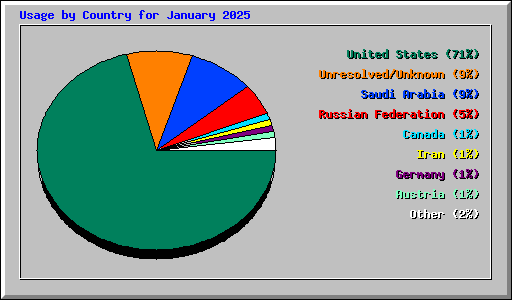 Usage by Country for January 2025