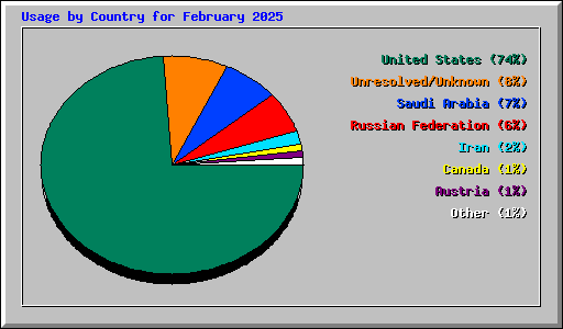 Usage by Country for February 2025