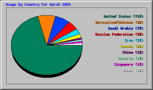 Usage by Country for March 2025