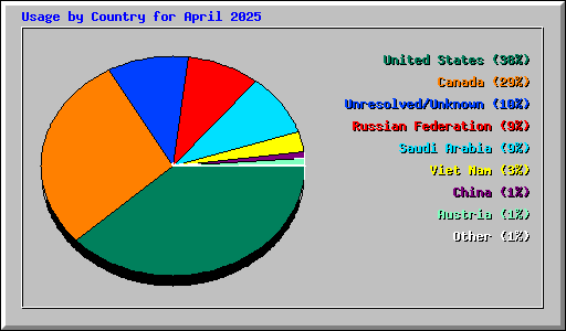Usage by Country for April 2025