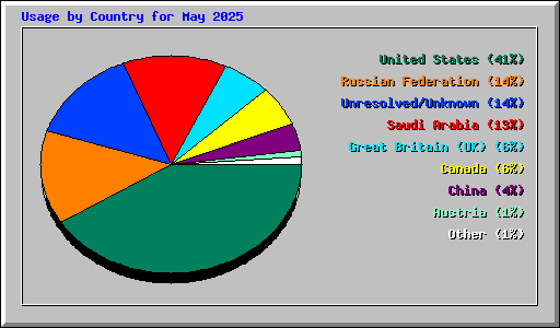 Usage by Country for May 2025