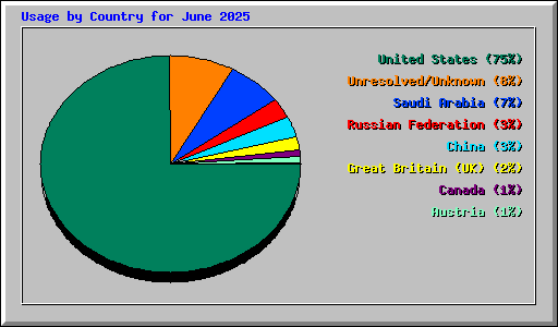 Usage by Country for June 2025