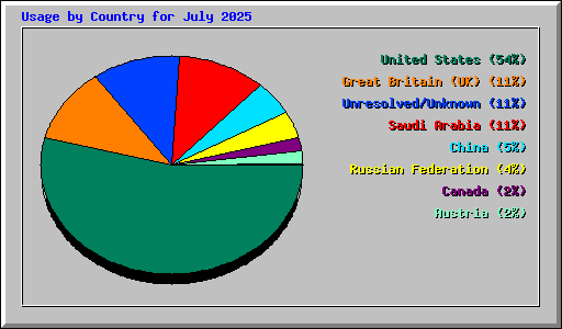 Usage by Country for July 2025