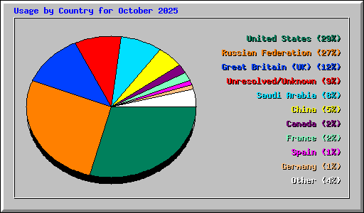 Usage by Country for October 2025