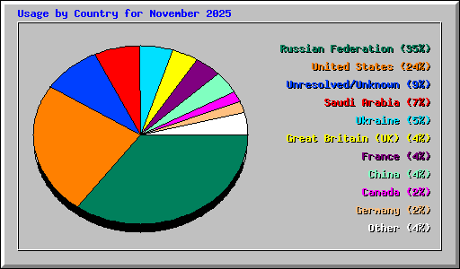 Usage by Country for November 2025